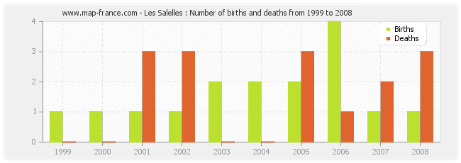 Les Salelles : Number of births and deaths from 1999 to 2008